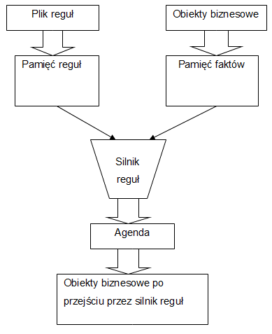 schemat przepływu w silniku reguł